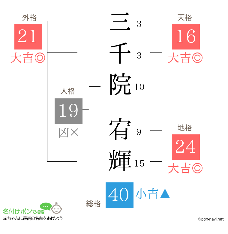 三千院 宥輝さんの姓名判断結果