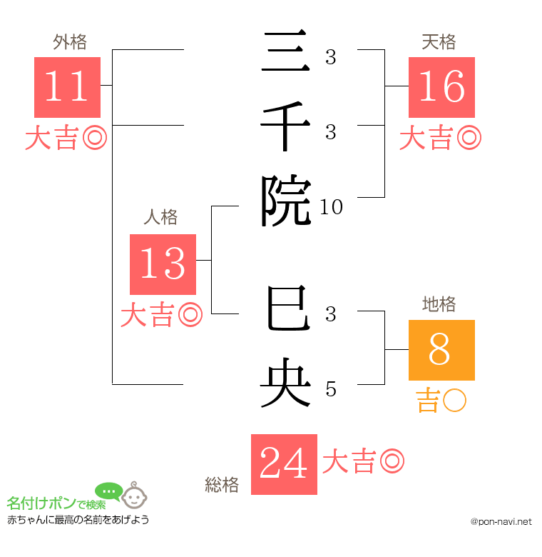 三千院 巳央さんの姓名判断結果
