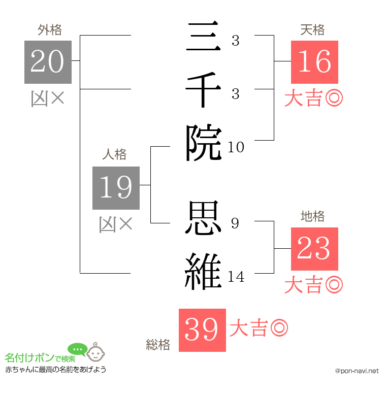 三千院 思維さんの姓名判断結果