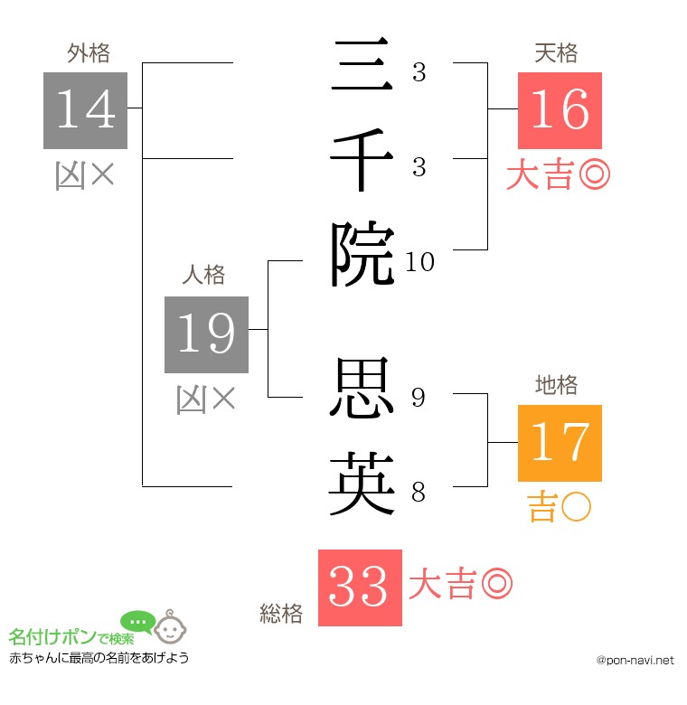 三千院 思英さんの姓名判断結果