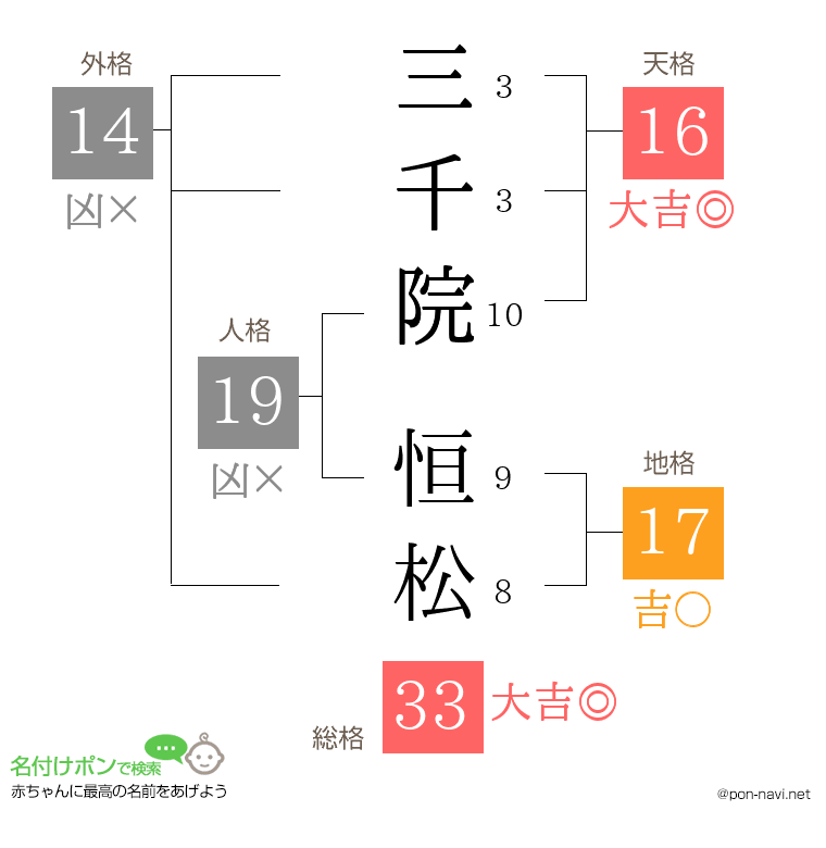 三千院 恒松さんの姓名判断結果