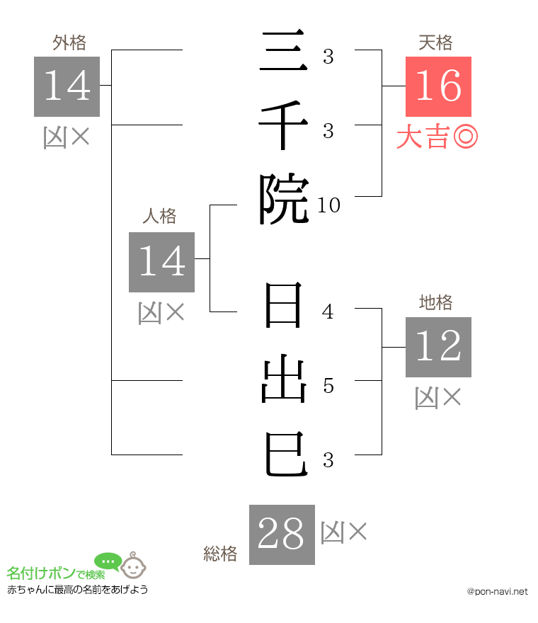 三千院 日出巳さんの姓名判断結果