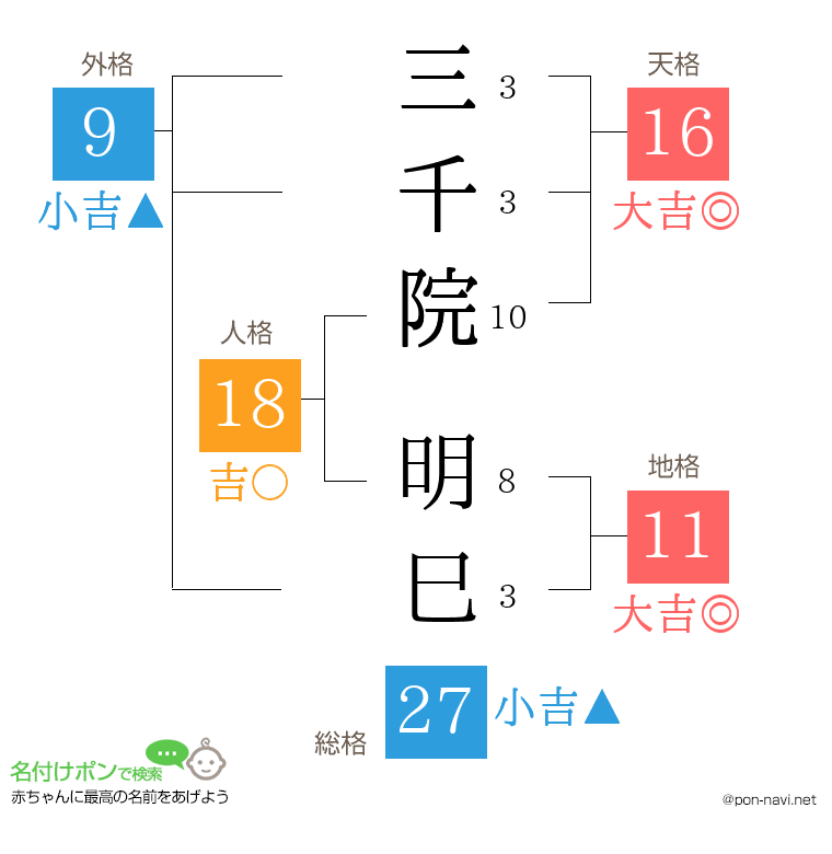 三千院 明巳さんの姓名判断結果