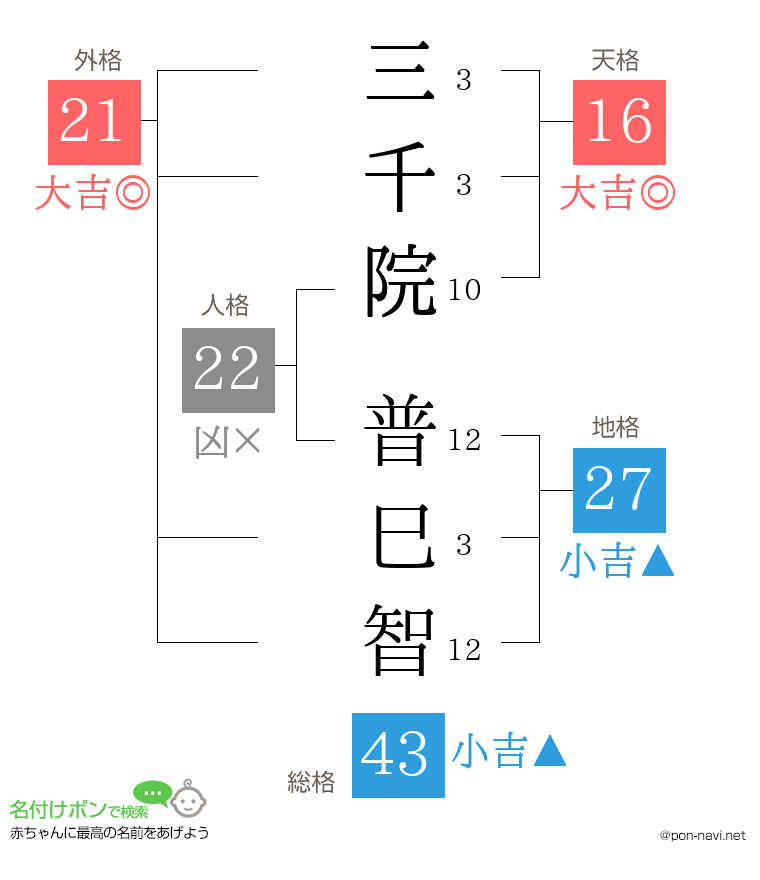 三千院 普巳智さんの姓名判断結果