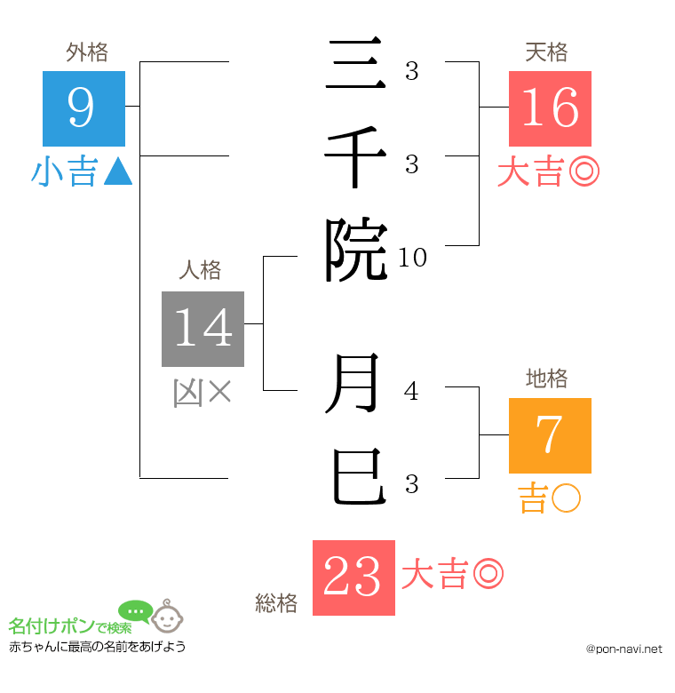 三千院 月巳さんの姓名判断結果