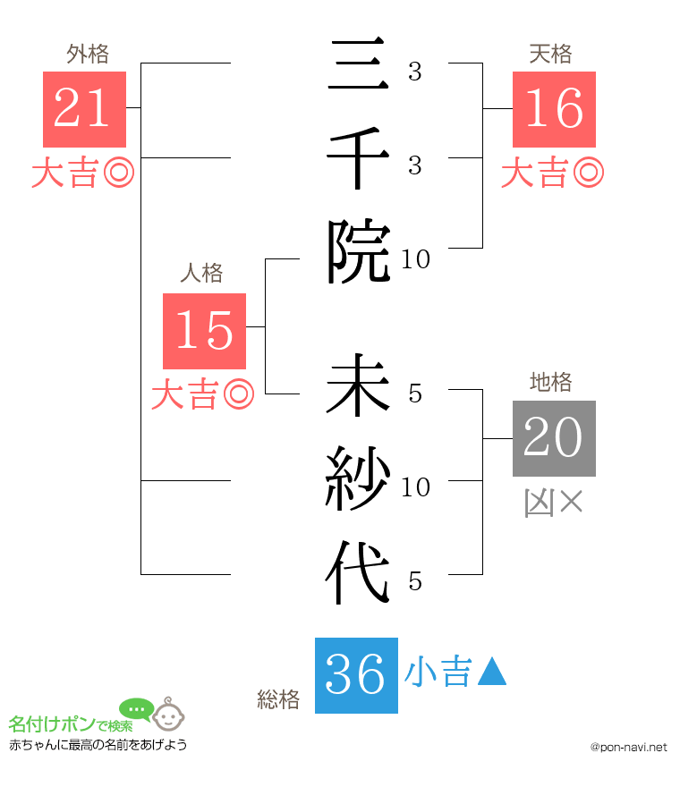 三千院 未紗代さんの姓名判断結果