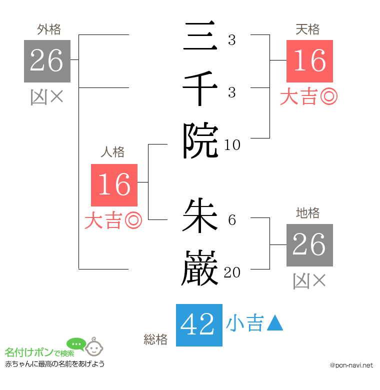 三千院 朱巌さんの姓名判断結果