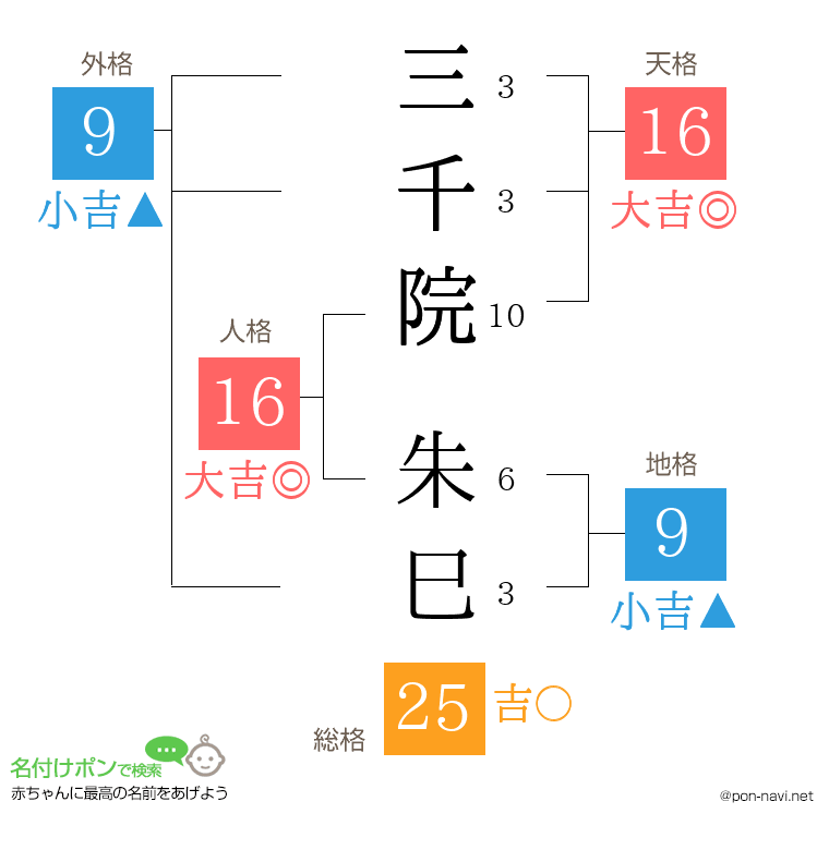 三千院 朱巳さんの姓名判断結果