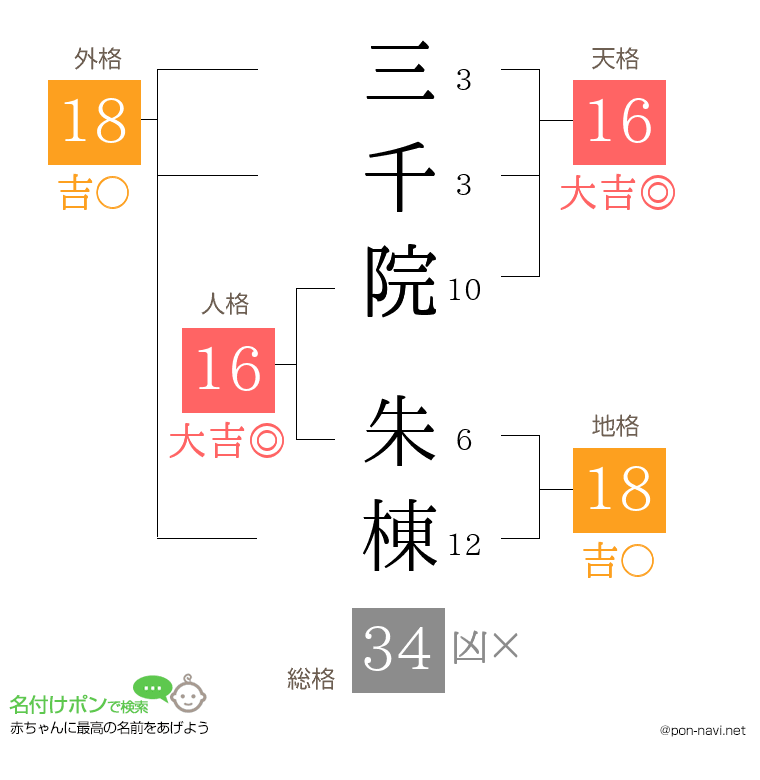三千院 朱棟さんの姓名判断結果