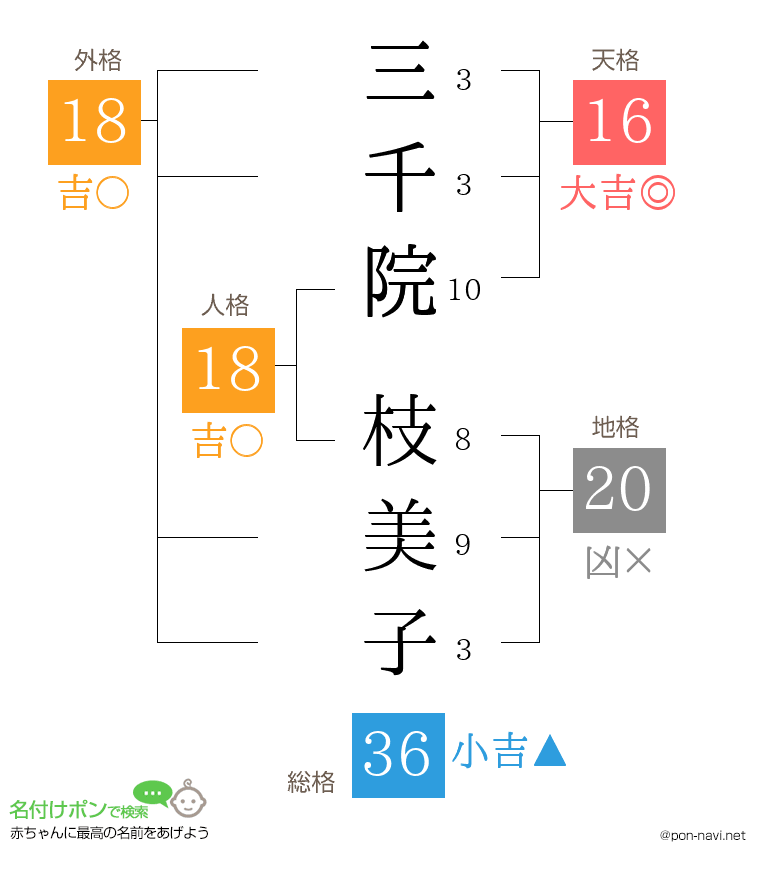 三千院 枝美子さんの姓名判断結果