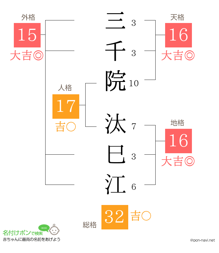 三千院 汰巳江さんの姓名判断結果