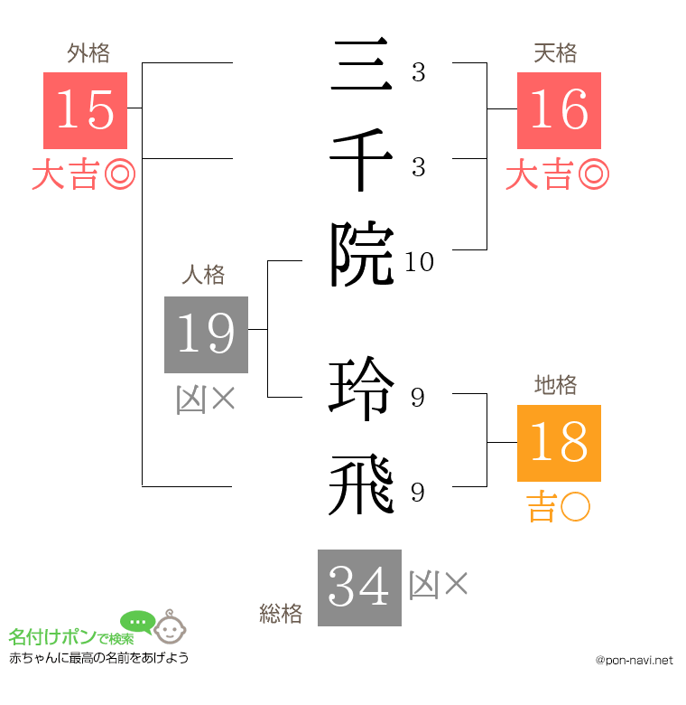 三千院 玲飛さんの姓名判断結果