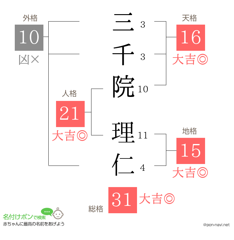 三千院 理仁さんの姓名判断結果