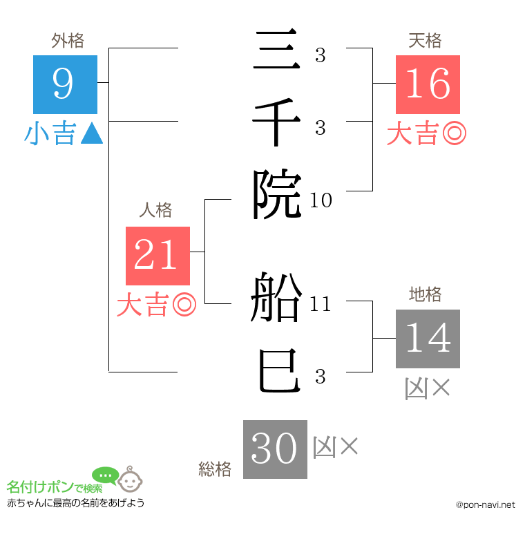 三千院 船巳さんの姓名判断結果