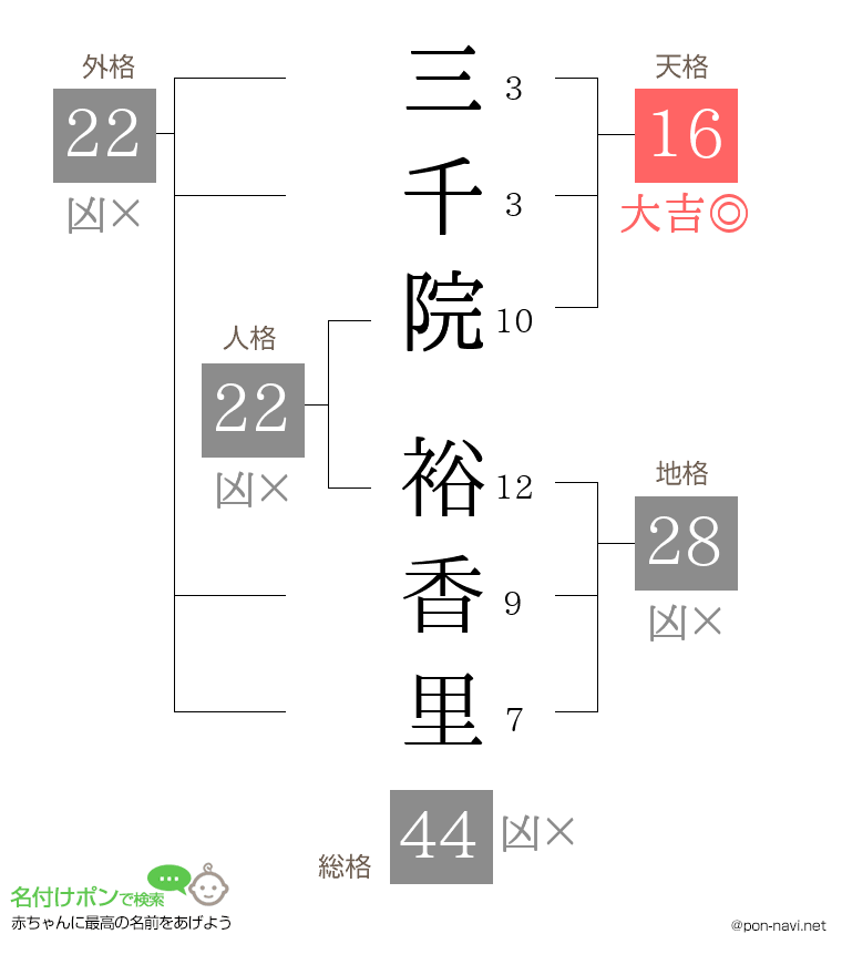 三千院 裕香里さんの姓名判断結果