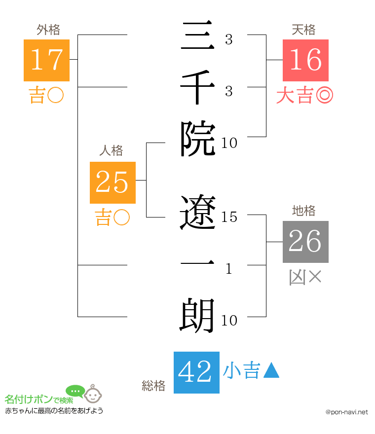 三千院 遼一朗さんの姓名判断結果