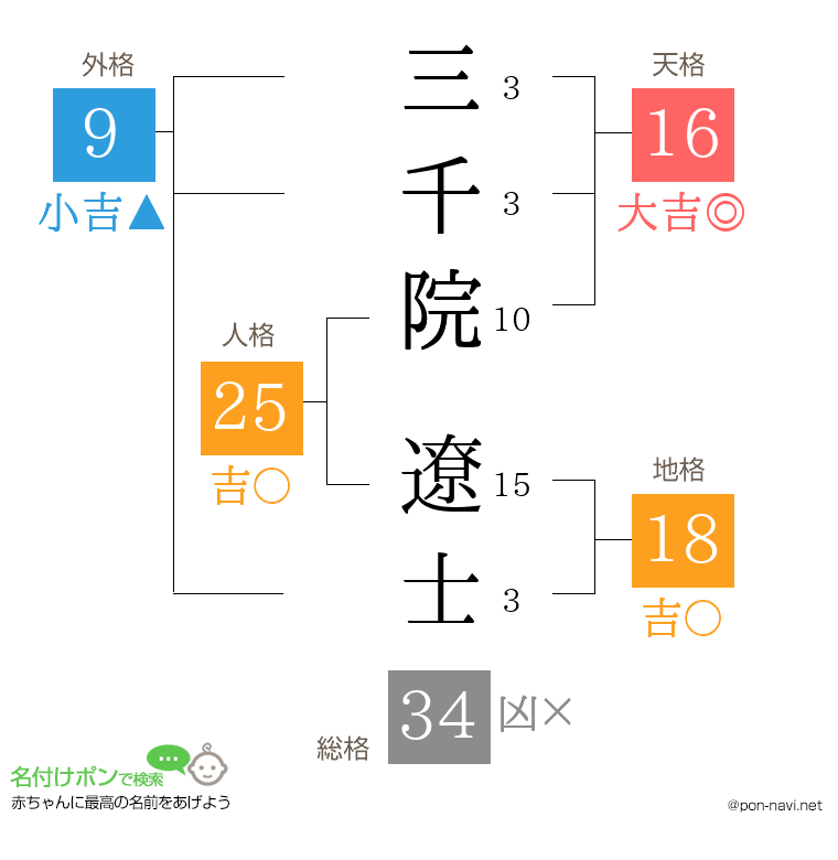 三千院 遼士さんの姓名判断結果