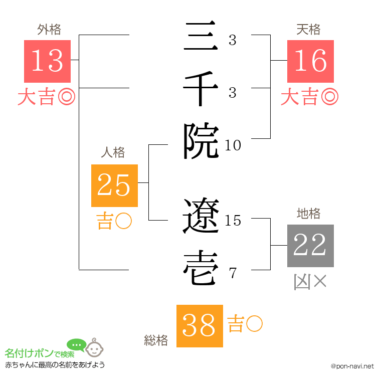 三千院 遼壱さんの姓名判断結果