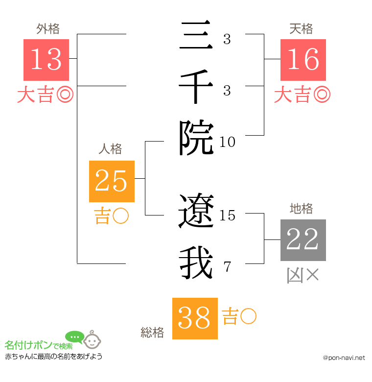 三千院 遼我さんの姓名判断結果
