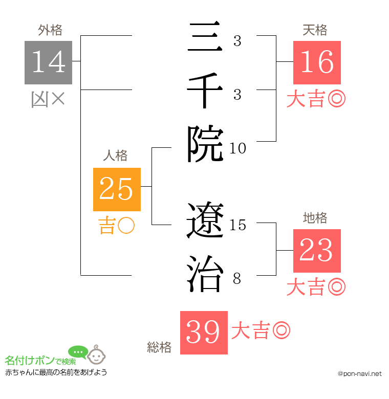 三千院 遼治さんの姓名判断結果
