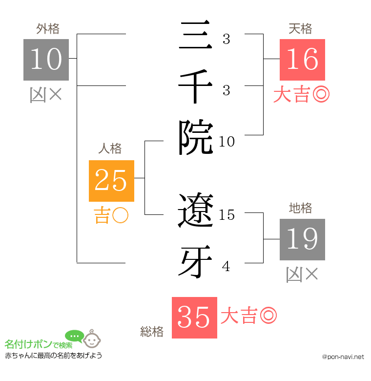 三千院 遼牙さんの姓名判断結果