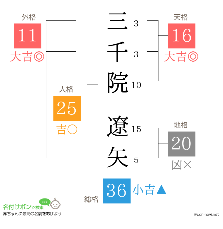 三千院 遼矢さんの姓名判断結果