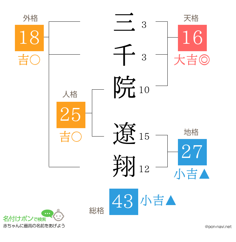 三千院 遼翔さんの姓名判断結果