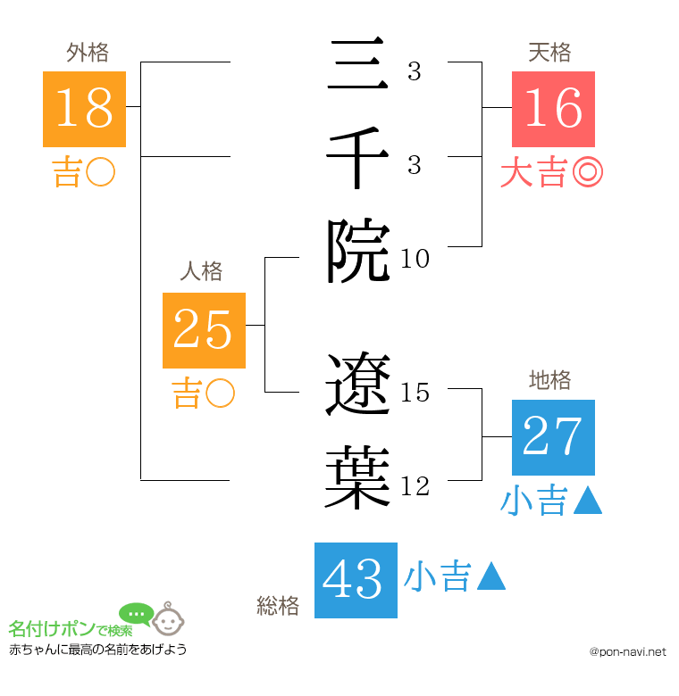 三千院 遼葉さんの姓名判断結果