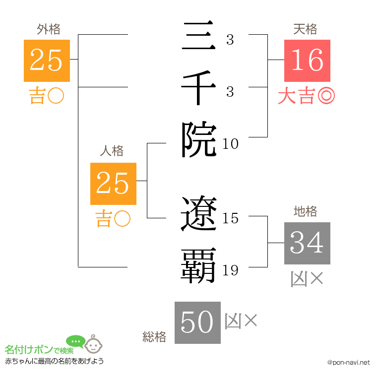 三千院 遼覇さんの姓名判断結果