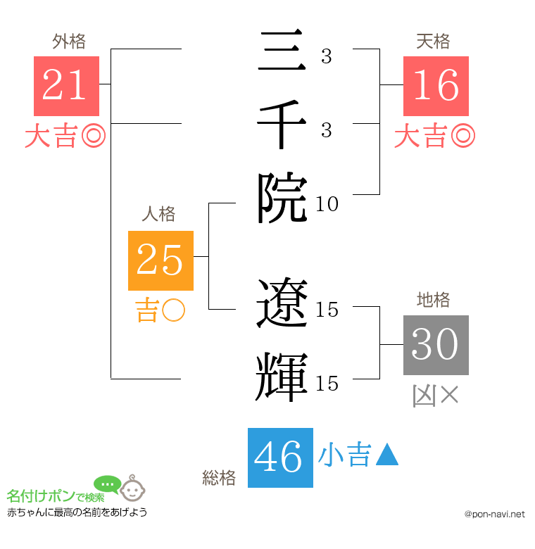 三千院 遼輝さんの姓名判断結果
