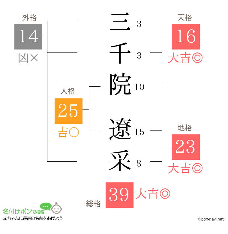 三千院 遼采さんの姓名判断結果
