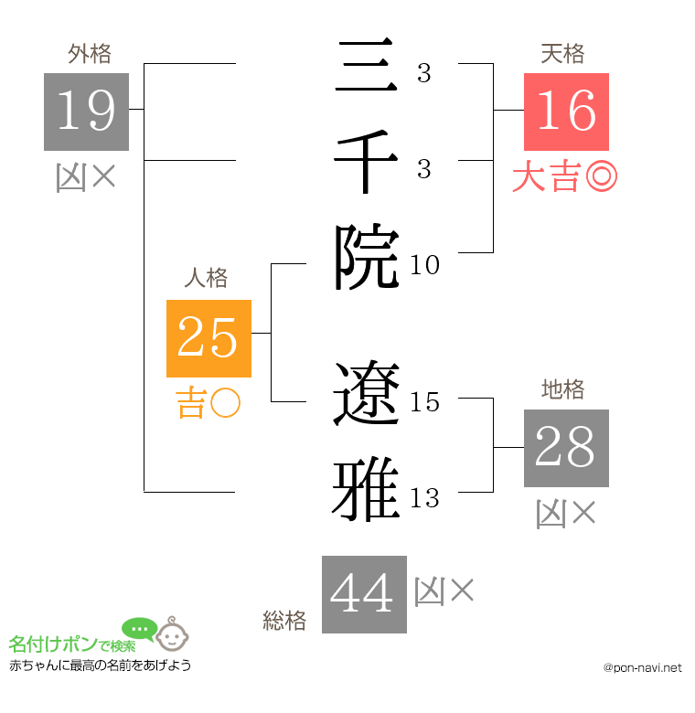 三千院 遼雅さんの姓名判断結果
