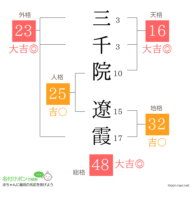 三千院 遼霞さんの姓名判断結果