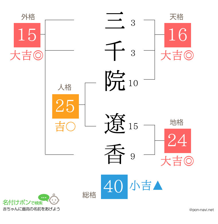 三千院 遼香さんの姓名判断結果