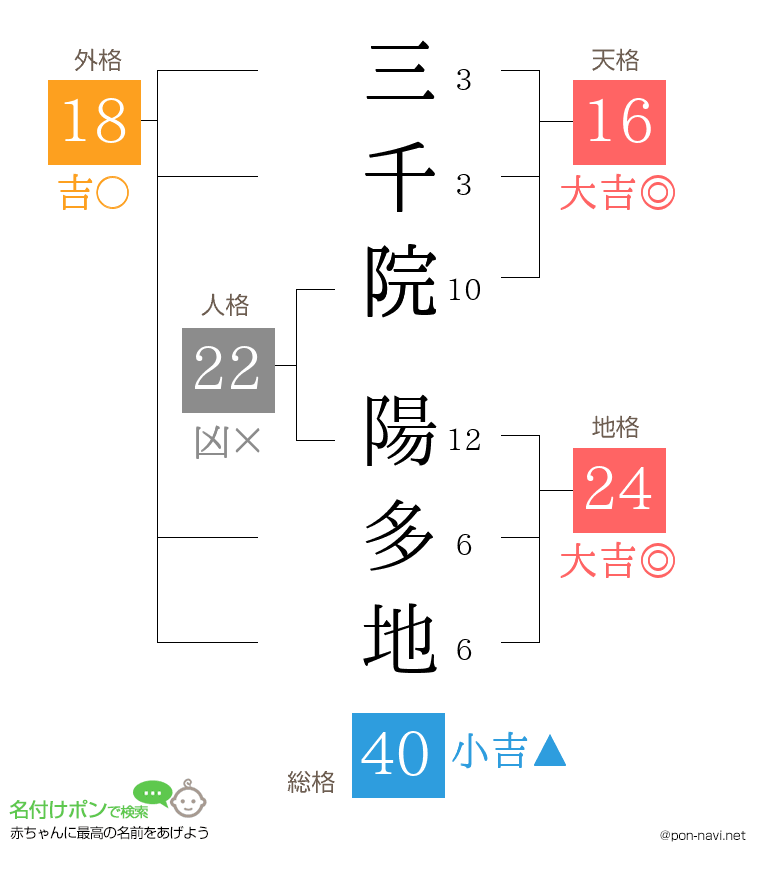 三千院 陽多地さんの姓名判断結果