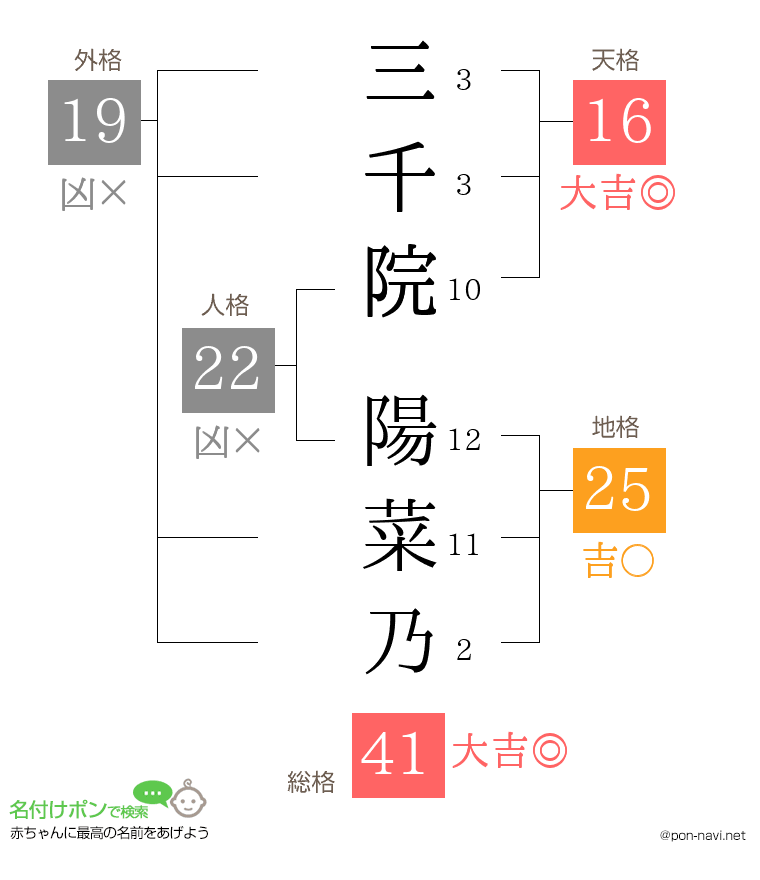 三千院 陽菜乃さんの姓名判断結果
