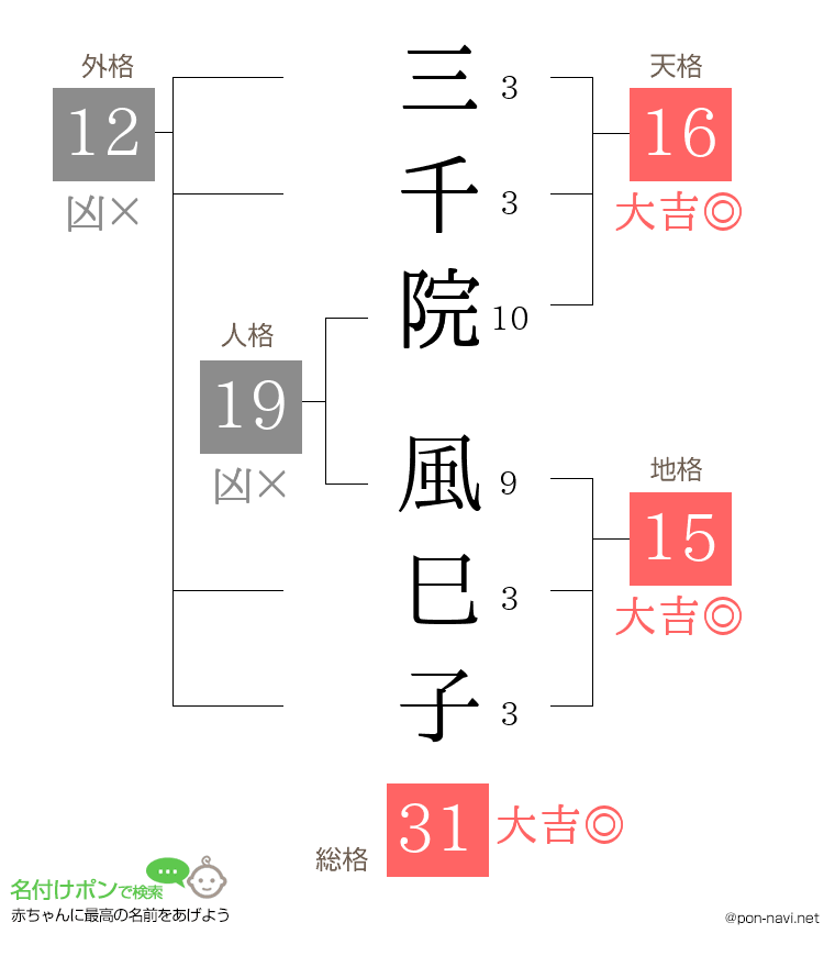 三千院 風巳子さんの姓名判断結果