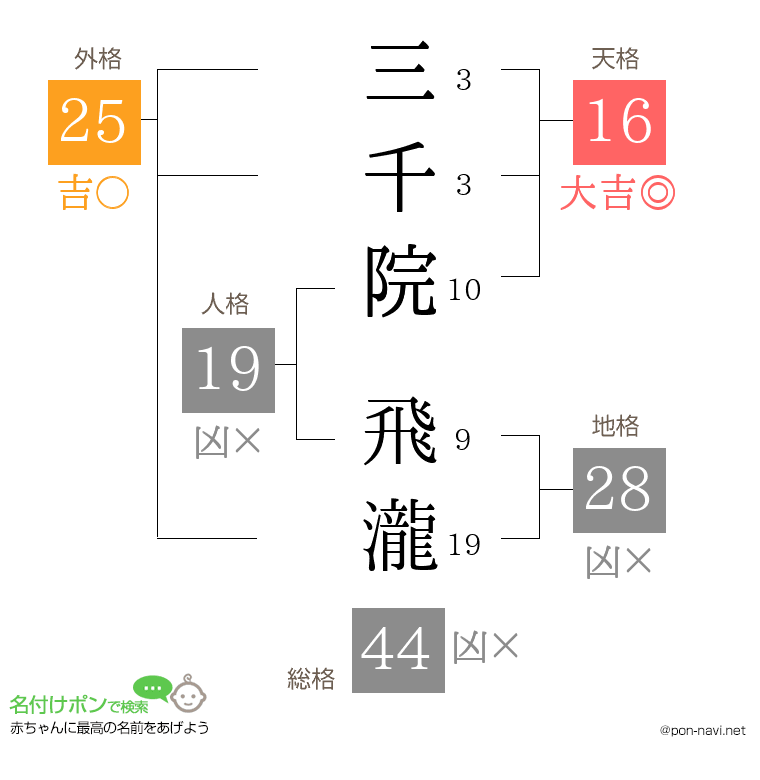 三千院 飛瀧さんの姓名判断結果