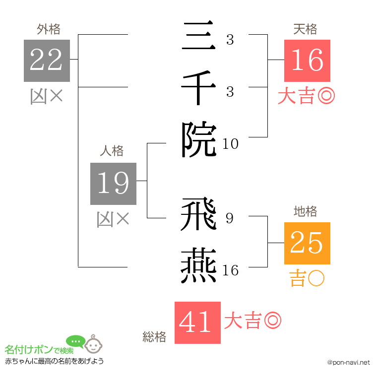 三千院 飛燕さんの姓名判断結果