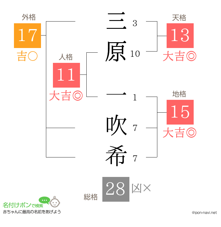 三原 一吹希さんの姓名判断結果