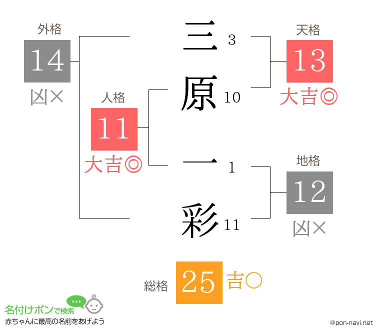 三原 一彩さんの姓名判断結果