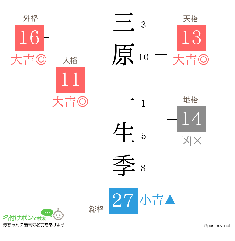 三原 一生季さんの姓名判断結果