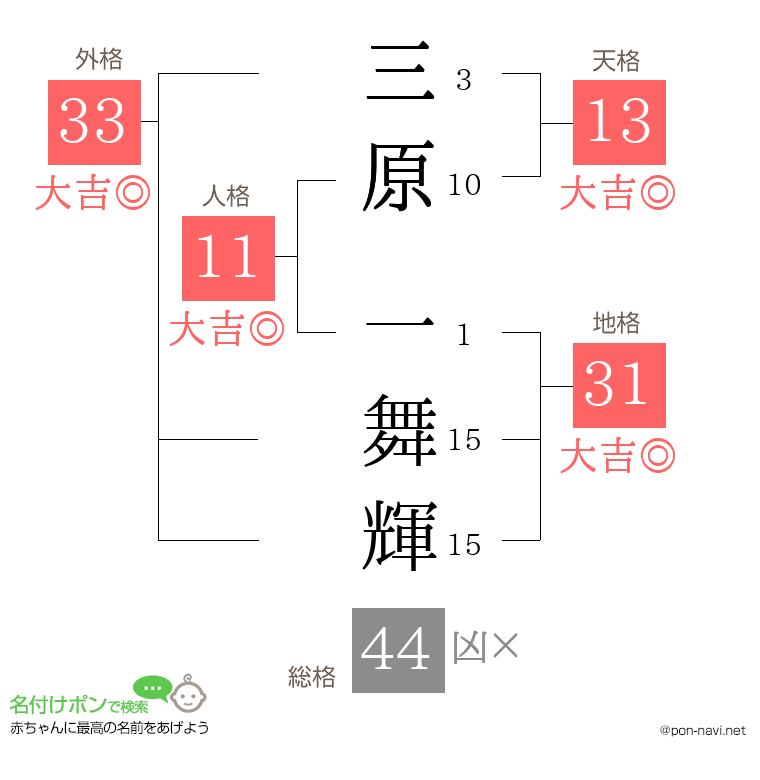 三原 一舞輝さんの姓名判断結果