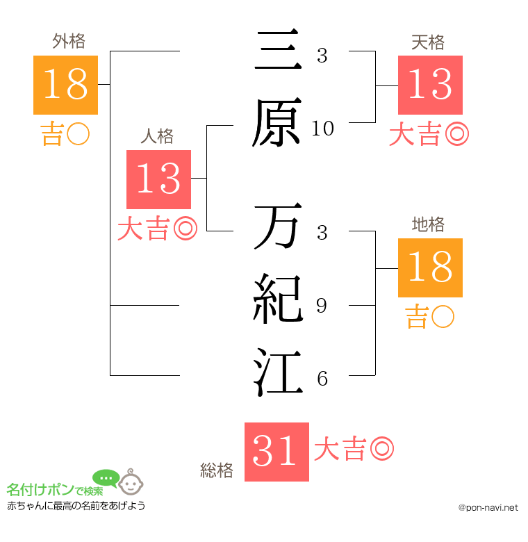 三原 万紀江さんの姓名判断結果