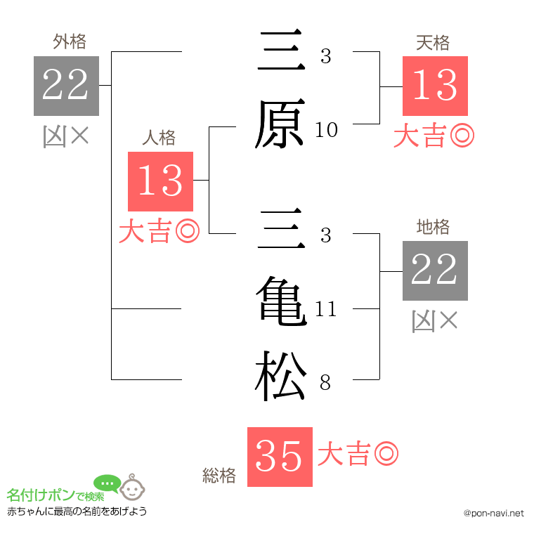 三原 三亀松さんの姓名判断結果