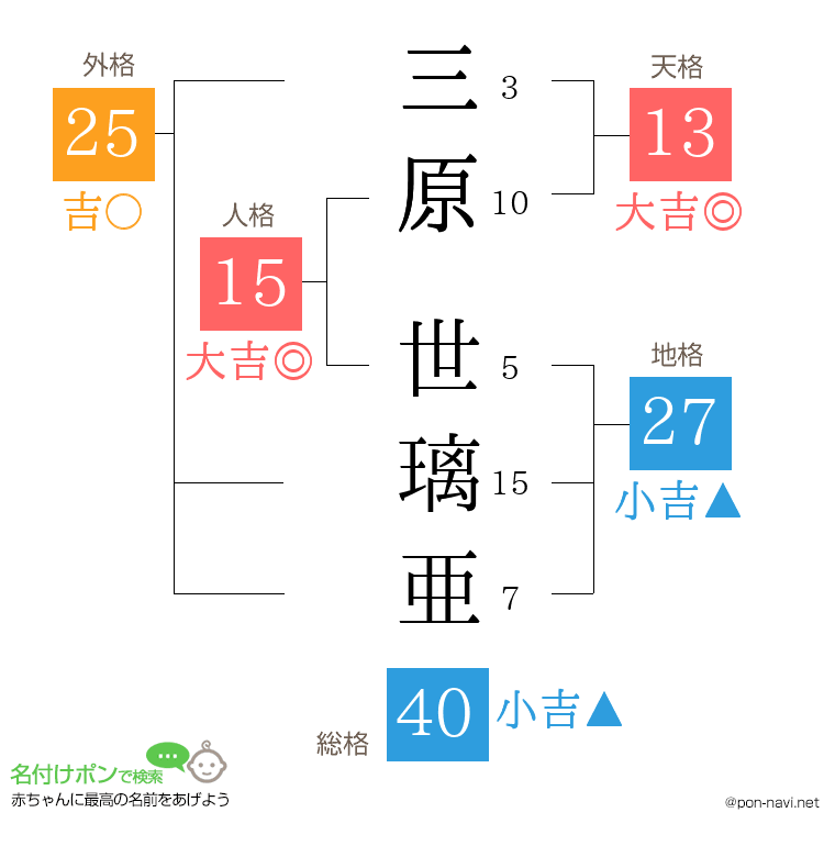 三原 世璃亜さんの姓名判断結果