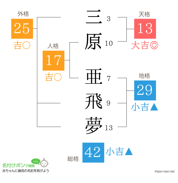 三原 亜飛夢さんの姓名判断結果