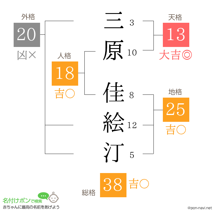 三原 佳絵汀さんの姓名判断結果