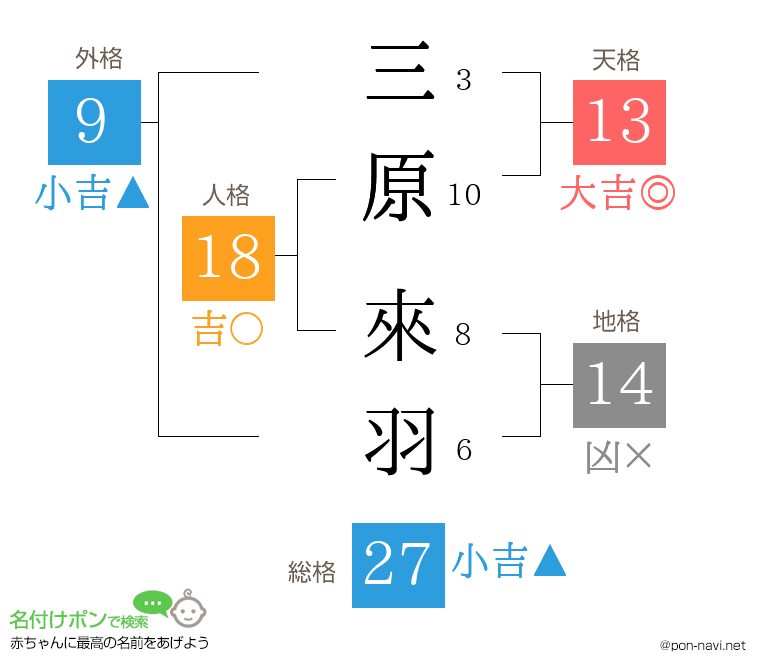 三原 來羽さんの姓名判断結果