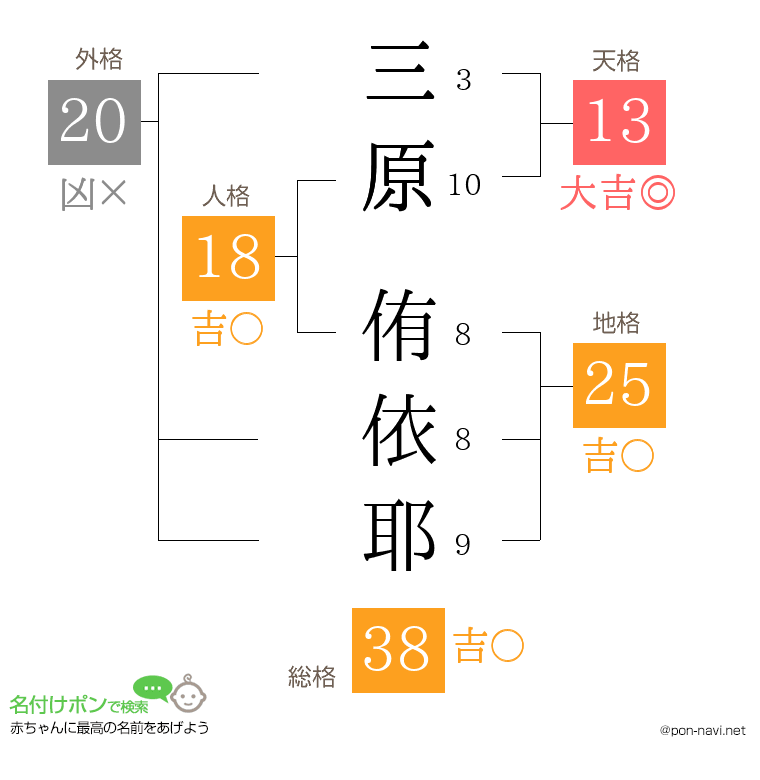 三原 侑依耶さんの姓名判断結果